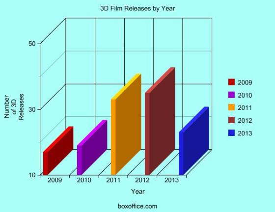 A graphic representing the amount of recent 3D film releases.